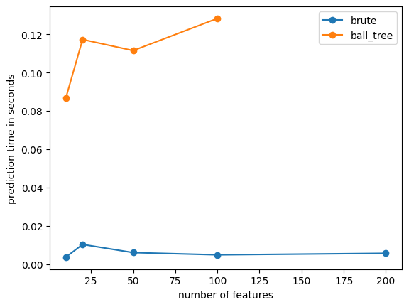 ../../_images/practice_tds-algo_knn_high_dimension_correction_8_0.png