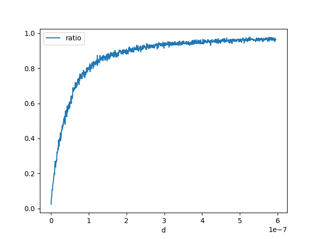 plot float and double rouding