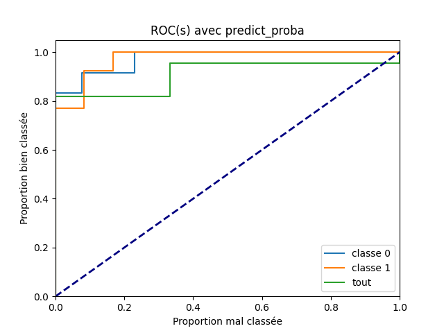 ROC(s) avec predict_proba