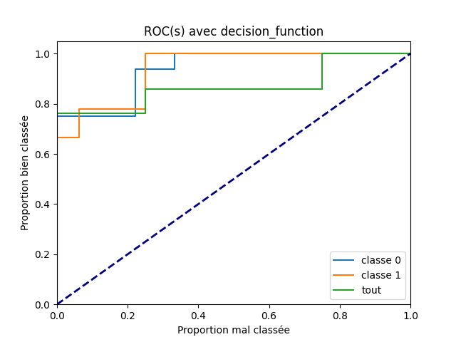 ROC(s) avec decision_function