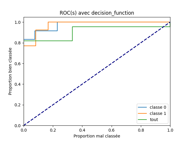 ROC(s) avec decision_function