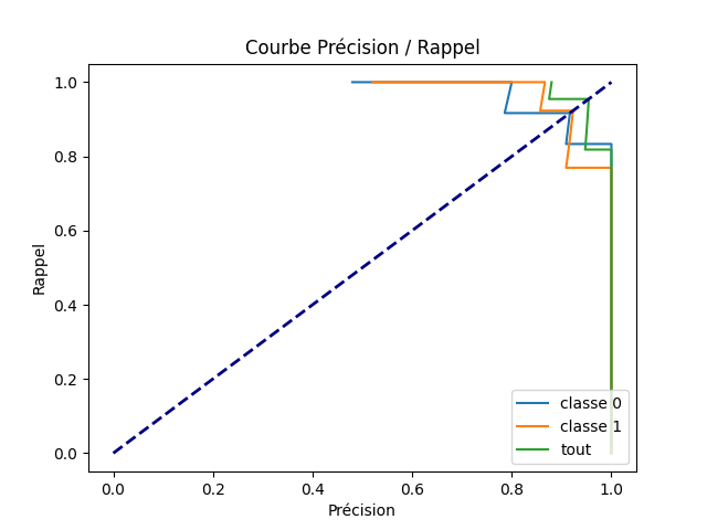 Courbe Précision / Rappel