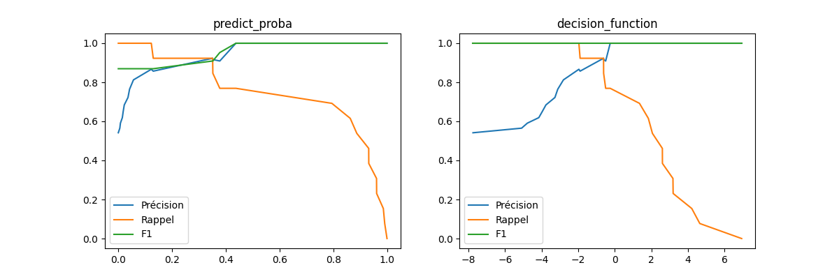 predict_proba, decision_function