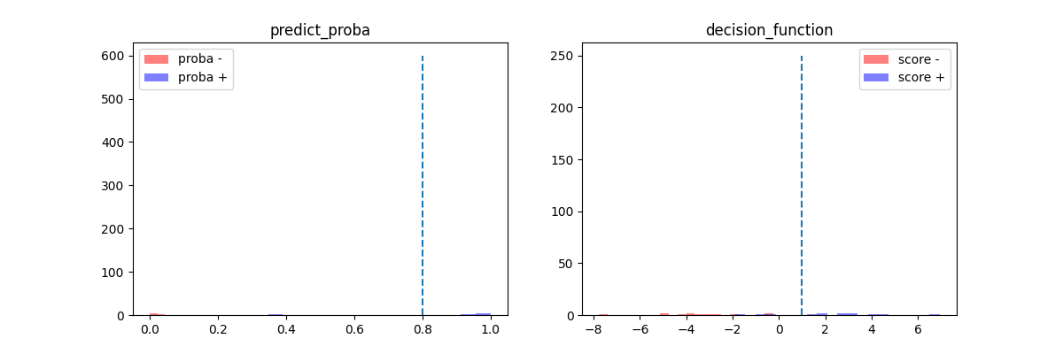 predict_proba, decision_function