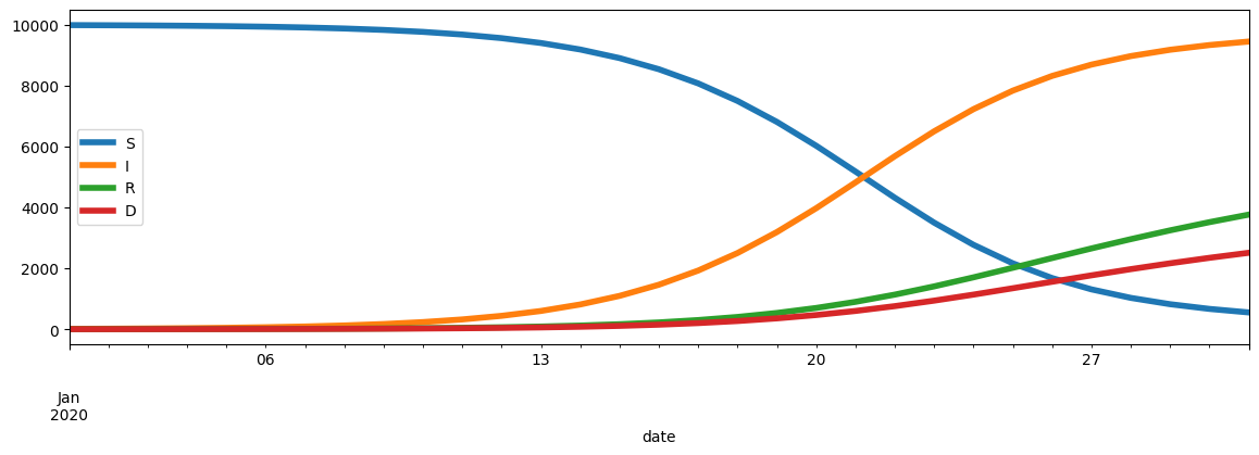 ../../_images/practice_algo-base_exercice_simulation_covid_52_0.png