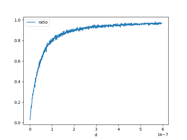 plot float and double rouding