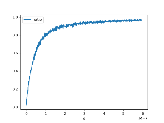 plot float and double rouding