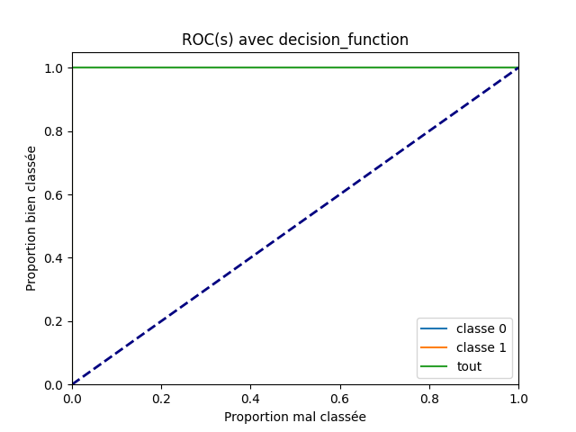 ROC(s) avec decision_function