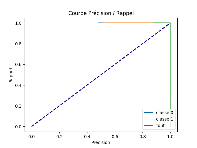 Courbe Précision / Rappel