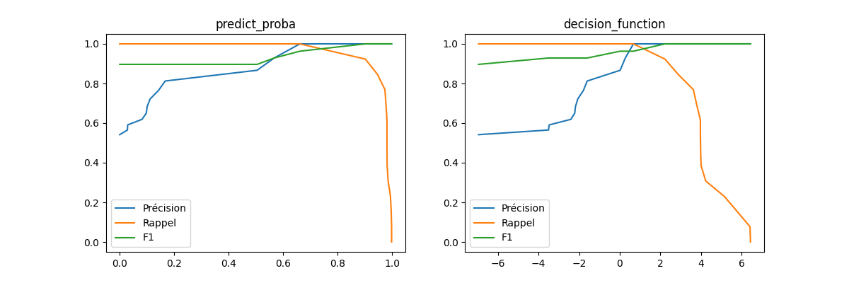 predict_proba, decision_function