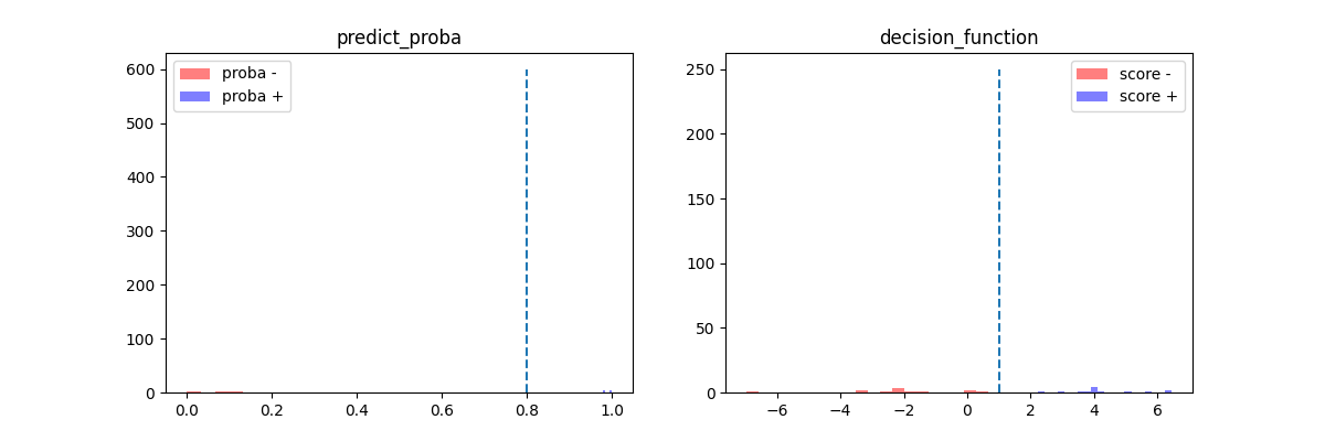 predict_proba, decision_function