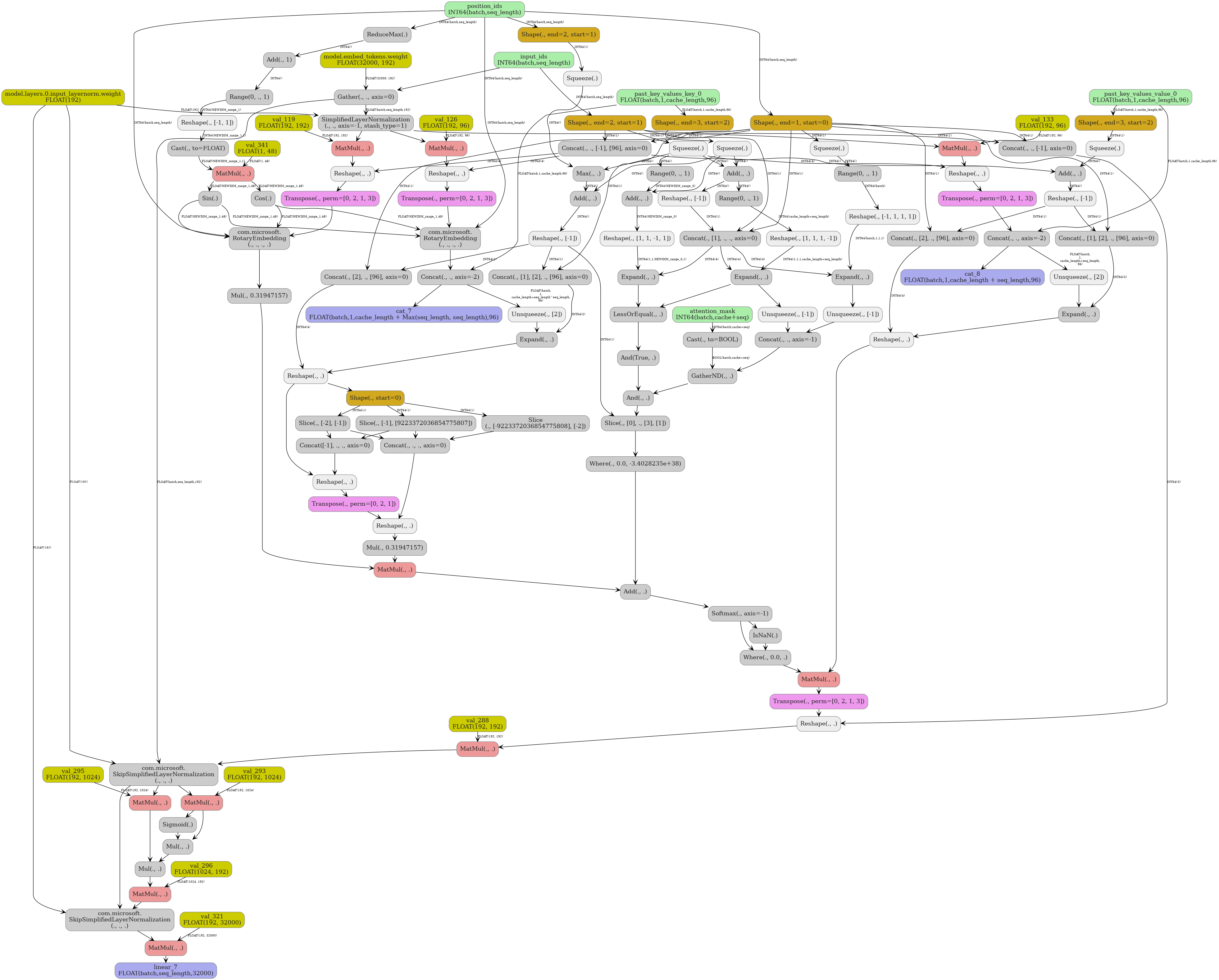 digraph {
  graph [rankdir=TB, splines=true, overlap=false, nodesep=0.2, ranksep=0.2, fontsize=8];
  node [style="rounded,filled", color="#888888", fontcolor="#222222", shape=box];
  edge [arrowhead=vee, fontsize=7, labeldistance=-5, labelangle=0];
  I_0 [label="input_ids\nINT64(batch,seq_length)", fillcolor="#aaeeaa"];
  I_1 [label="attention_mask\nINT64(batch,cache+seq)", fillcolor="#aaeeaa"];
  I_2 [label="position_ids\nINT64(batch,seq_length)", fillcolor="#aaeeaa"];
  I_3 [label="past_key_values_key_0\nFLOAT(batch,1,cache_length,96)", fillcolor="#aaeeaa"];
  I_4 [label="past_key_values_value_0\nFLOAT(batch,1,cache_length,96)", fillcolor="#aaeeaa"];
  i_5 [label="model.layers.0.input_layernorm.weight\nFLOAT(192)", fillcolor="#cccc00"];
  i_6 [label="val_341\nFLOAT(1, 48)", fillcolor="#cccc00"];
  i_7 [label="model.embed_tokens.weight\nFLOAT(32000, 192)", fillcolor="#cccc00"];
  i_8 [label="val_119\nFLOAT(192, 192)", fillcolor="#cccc00"];
  i_9 [label="val_126\nFLOAT(192, 96)", fillcolor="#cccc00"];
  i_10 [label="val_133\nFLOAT(192, 96)", fillcolor="#cccc00"];
  i_11 [label="val_288\nFLOAT(192, 192)", fillcolor="#cccc00"];
  i_12 [label="val_293\nFLOAT(192, 1024)", fillcolor="#cccc00"];
  i_13 [label="val_295\nFLOAT(192, 1024)", fillcolor="#cccc00"];
  i_14 [label="val_296\nFLOAT(1024, 192)", fillcolor="#cccc00"];
  i_15 [label="val_321\nFLOAT(192, 32000)", fillcolor="#cccc00"];
  Shape_16 [label="Shape(., end=2, start=1)", fillcolor="#d2a81f"];
  Squeeze_17 [label="Squeeze(.)", fillcolor="#eeeeee"];
  Shape_18 [label="Shape(., end=1, start=0)", fillcolor="#d2a81f"];
  Squeeze_19 [label="Squeeze(.)", fillcolor="#eeeeee"];
  Shape_20 [label="Shape(., end=2, start=1)", fillcolor="#d2a81f"];
  Squeeze_21 [label="Squeeze(.)", fillcolor="#eeeeee"];
  Shape_22 [label="Shape(., end=3, start=2)", fillcolor="#d2a81f"];
  Squeeze_23 [label="Squeeze(.)", fillcolor="#eeeeee"];
  Shape_24 [label="Shape(., end=3, start=2)", fillcolor="#d2a81f"];
  Squeeze_25 [label="Squeeze(.)", fillcolor="#eeeeee"];
  Add_26 [label="Add(., .)", fillcolor="#cccccc"];
  Max_27 [label="Max(., .)", fillcolor="#cccccc"];
  Add_28 [label="Add(., .)", fillcolor="#cccccc"];
  Add_29 [label="Add(., .)", fillcolor="#cccccc"];
  Gather_30 [label="Gather(., ., axis=0)", fillcolor="#cccccc"];
  Range_31 [label="Range(0, ., 1)", fillcolor="#cccccc"];
  Add_32 [label="Add(., .)", fillcolor="#cccccc"];
  Cast_33 [label="Cast(., to=BOOL)", fillcolor="#cccccc"];
  Range_34 [label="Range(0, ., 1)", fillcolor="#cccccc"];
  Range_35 [label="Range(0, ., 1)", fillcolor="#cccccc"];
  Reshape_36 [label="Reshape(., [-1, 1, 1, 1])", fillcolor="#eeeeee"];
  Reshape_37 [label="Reshape(., [1, 1, -1, 1])", fillcolor="#eeeeee"];
  Reshape_38 [label="Reshape(., [-1])", fillcolor="#eeeeee"];
  Concat_39 [label="Concat(., [1], ., ., axis=0)", fillcolor="#cccccc"];
  Expand_40 [label="Expand(., .)", fillcolor="#cccccc"];
  Expand_41 [label="Expand(., .)", fillcolor="#cccccc"];
  Reshape_42 [label="Reshape(., [1, 1, 1, -1])", fillcolor="#eeeeee"];
  Expand_43 [label="Expand(., .)", fillcolor="#cccccc"];
  LessOrEqual_44 [label="LessOrEqual(., .)", fillcolor="#cccccc"];
  And_45 [label="And(True, .)", fillcolor="#cccccc"];
  Unsqueeze_46 [label="Unsqueeze(., [-1])", fillcolor="#eeeeee"];
  Unsqueeze_47 [label="Unsqueeze(., [-1])", fillcolor="#eeeeee"];
  Concat_48 [label="Concat(., ., axis=-1)", fillcolor="#cccccc"];
  GatherND_49 [label="GatherND(., .)", fillcolor="#cccccc"];
  And_50 [label="And(., .)", fillcolor="#cccccc"];
  SimplifiedLayerNormalization_51 [label="SimplifiedLayerNormalization\n(., ., axis=-1, stash_type=1)", fillcolor="#cccccc"];
  MatMul_52 [label="MatMul(., .)", fillcolor="#ee9999"];
  Concat_53 [label="Concat(., ., [-1], [96], axis=0)", fillcolor="#cccccc"];
  Reshape_54 [label="Reshape(., .)", fillcolor="#eeeeee"];
  Transpose_55 [label="Transpose(., perm=[0, 2, 1, 3])", fillcolor="#ee99ee"];
  MatMul_56 [label="MatMul(., .)", fillcolor="#ee9999"];
  Reshape_57 [label="Reshape(., .)", fillcolor="#eeeeee"];
  Transpose_58 [label="Transpose(., perm=[0, 2, 1, 3])", fillcolor="#ee99ee"];
  MatMul_59 [label="MatMul(., .)", fillcolor="#ee9999"];
  Reshape_60 [label="Reshape(., .)", fillcolor="#eeeeee"];
  Transpose_61 [label="Transpose(., perm=[0, 2, 1, 3])", fillcolor="#ee99ee"];
  ReduceMax_62 [label="ReduceMax(.)", fillcolor="#cccccc"];
  Add_63 [label="Add(., 1)", fillcolor="#cccccc"];
  Range_64 [label="Range(0, ., 1)", fillcolor="#cccccc"];
  Reshape_65 [label="Reshape(., [-1, 1])", fillcolor="#eeeeee"];
  Cast_66 [label="Cast(., to=FLOAT)", fillcolor="#cccccc"];
  MatMul_67 [label="MatMul(., .)", fillcolor="#ee9999"];
  Cos_68 [label="Cos(.)", fillcolor="#cccccc"];
  Sin_69 [label="Sin(.)", fillcolor="#cccccc"];
  RotaryEmbedding_70 [label="com.microsoft.\nRotaryEmbedding\n(., ., ., .)", fillcolor="#cccccc"];
  RotaryEmbedding_71 [label="com.microsoft.\nRotaryEmbedding\n(., ., ., .)", fillcolor="#cccccc"];
  Concat_72 [label="Concat(., ., axis=-2)", fillcolor="#cccccc"];
  Concat_73 [label="Concat(., ., axis=-2)", fillcolor="#cccccc"];
  Unsqueeze_74 [label="Unsqueeze(., [2])", fillcolor="#eeeeee"];
  Reshape_75 [label="Reshape(., [-1])", fillcolor="#eeeeee"];
  Concat_76 [label="Concat(., [1], [2], ., [96], axis=0)", fillcolor="#cccccc"];
  Expand_77 [label="Expand(., .)", fillcolor="#cccccc"];
  Concat_78 [label="Concat(., [2], ., [96], axis=0)", fillcolor="#cccccc"];
  Reshape_79 [label="Reshape(., .)", fillcolor="#eeeeee"];
  Unsqueeze_80 [label="Unsqueeze(., [2])", fillcolor="#eeeeee"];
  Reshape_81 [label="Reshape(., [-1])", fillcolor="#eeeeee"];
  Concat_82 [label="Concat(., [1], [2], ., [96], axis=0)", fillcolor="#cccccc"];
  Expand_83 [label="Expand(., .)", fillcolor="#cccccc"];
  Concat_84 [label="Concat(., [2], ., [96], axis=0)", fillcolor="#cccccc"];
  Reshape_85 [label="Reshape(., .)", fillcolor="#eeeeee"];
  Slice_86 [label="Slice(., [0], ., [3], [1])", fillcolor="#cccccc"];
  Shape_87 [label="Shape(., start=0)", fillcolor="#d2a81f"];
  Slice_88 [label="Slice(., [-1], [9223372036854775807])", fillcolor="#cccccc"];
  Slice_89 [label="Slice(., [-2], [-1])", fillcolor="#cccccc"];
  Slice_90 [label="Slice\n(., [-9223372036854775808], [-2])", fillcolor="#cccccc"];
  Concat_91 [label="Concat([-1], ., ., axis=0)", fillcolor="#cccccc"];
  Reshape_92 [label="Reshape(., .)", fillcolor="#eeeeee"];
  Transpose_93 [label="Transpose(., perm=[0, 2, 1])", fillcolor="#ee99ee"];
  Concat_94 [label="Concat(., ., ., axis=0)", fillcolor="#cccccc"];
  Reshape_95 [label="Reshape(., .)", fillcolor="#eeeeee"];
  Mul_96 [label="Mul(., 0.31947157)", fillcolor="#cccccc"];
  Mul_97 [label="Mul(., 0.31947157)", fillcolor="#cccccc"];
  Where_98 [label="Where(., 0.0, -3.4028235e+38)", fillcolor="#cccccc"];
  MatMul_99 [label="MatMul(., .)", fillcolor="#ee9999"];
  Add_100 [label="Add(., .)", fillcolor="#cccccc"];
  Softmax_101 [label="Softmax(., axis=-1)", fillcolor="#cccccc"];
  IsNaN_102 [label="IsNaN(.)", fillcolor="#cccccc"];
  Where_103 [label="Where(., 0.0, .)", fillcolor="#cccccc"];
  MatMul_104 [label="MatMul(., .)", fillcolor="#ee9999"];
  Transpose_105 [label="Transpose(., perm=[0, 2, 1, 3])", fillcolor="#ee99ee"];
  Concat_106 [label="Concat(., ., [-1], axis=0)", fillcolor="#cccccc"];
  Reshape_107 [label="Reshape(., .)", fillcolor="#eeeeee"];
  MatMul_108 [label="MatMul(., .)", fillcolor="#ee9999"];
  SkipSimplifiedLayerNormalization_109 [label="com.microsoft.\nSkipSimplifiedLayerNormalization\n(., ., .)", fillcolor="#cccccc"];
  MatMul_110 [label="MatMul(., .)", fillcolor="#ee9999"];
  Sigmoid_111 [label="Sigmoid(.)", fillcolor="#cccccc"];
  Mul_112 [label="Mul(., .)", fillcolor="#cccccc"];
  MatMul_113 [label="MatMul(., .)", fillcolor="#ee9999"];
  Mul_114 [label="Mul(., .)", fillcolor="#cccccc"];
  MatMul_115 [label="MatMul(., .)", fillcolor="#ee9999"];
  SkipSimplifiedLayerNormalization_116 [label="com.microsoft.\nSkipSimplifiedLayerNormalization\n(., ., .)", fillcolor="#cccccc"];
  MatMul_117 [label="MatMul(., .)", fillcolor="#ee9999"];
  I_0 -> Shape_16 [label="INT64(batch,seq_length)"];
  Shape_16 -> Squeeze_17 [label="INT64(1)"];
  I_2 -> Shape_18 [label="INT64(batch,seq_length)"];
  Shape_18 -> Squeeze_19 [label="INT64(1)"];
  I_2 -> Shape_20 [label="INT64(batch,seq_length)"];
  Shape_20 -> Squeeze_21 [label="INT64(1)"];
  I_3 -> Shape_22 [label="FLOAT(batch,1,cache_length,96)"];
  Shape_22 -> Squeeze_23 [label="INT64(1)"];
  I_4 -> Shape_24 [label="FLOAT(batch,1,cache_length,96)"];
  Shape_24 -> Squeeze_25 [label="INT64(1)"];
  Squeeze_23 -> Add_26 [label="INT64()"];
  Squeeze_17 -> Add_26 [label="INT64()"];
  Squeeze_17 -> Max_27 [label="INT64()"];
  Squeeze_21 -> Max_27 [label="INT64()"];
  Squeeze_23 -> Add_28 [label="INT64()"];
  Max_27 -> Add_28 [label="INT64()"];
  Squeeze_25 -> Add_29 [label="INT64()"];
  Squeeze_17 -> Add_29 [label="INT64()"];
  i_7 -> Gather_30 [label="FLOAT(32000, 192)"];
  I_0 -> Gather_30 [label="INT64(batch,seq_length)"];
  Squeeze_17 -> Range_31 [label="INT64()"];
  Range_31 -> Add_32 [label="INT64(NEWDIM_range_0)"];
  Squeeze_23 -> Add_32 [label="INT64()"];
  I_1 -> Cast_33 [label="INT64(batch,cache+seq)"];
  Add_26 -> Range_34 [label="INT64()"];
  Squeeze_19 -> Range_35 [label="INT64()"];
  Range_35 -> Reshape_36 [label="INT64(batch)"];
  Add_32 -> Reshape_37 [label="INT64(NEWDIM_range_0)"];
  Add_26 -> Reshape_38 [label="INT64()"];
  Shape_18 -> Concat_39 [label="INT64(1)"];
  Shape_16 -> Concat_39 [label="INT64(1)"];
  Reshape_38 -> Concat_39 [label="INT64(1)"];
  Reshape_36 -> Expand_40 [label="INT64(batch,1,1,1)"];
  Concat_39 -> Expand_40 [label="INT64(4)"];
  Reshape_37 -> Expand_41 [label="INT64(1,1,NEWDIM_range_0,1)"];
  Concat_39 -> Expand_41 [label="INT64(4)"];
  Range_34 -> Reshape_42 [label="INT64(cache_length+seq_length)"];
  Reshape_42 -> Expand_43 [label="INT64(1,1,1,cache_length+seq_length)"];
  Concat_39 -> Expand_43 [label="INT64(4)"];
  Expand_43 -> LessOrEqual_44;
  Expand_41 -> LessOrEqual_44;
  LessOrEqual_44 -> And_45;
  Expand_40 -> Unsqueeze_46;
  Expand_43 -> Unsqueeze_47;
  Unsqueeze_46 -> Concat_48;
  Unsqueeze_47 -> Concat_48;
  Cast_33 -> GatherND_49 [label="BOOL(batch,cache+seq)"];
  Concat_48 -> GatherND_49;
  And_45 -> And_50;
  GatherND_49 -> And_50;
  Gather_30 -> SimplifiedLayerNormalization_51 [label="FLOAT(batch,seq_length,192)"];
  i_5 -> SimplifiedLayerNormalization_51 [label="FLOAT(192)"];
  SimplifiedLayerNormalization_51 -> MatMul_52;
  i_8 -> MatMul_52 [label="FLOAT(192, 192)"];
  Shape_18 -> Concat_53 [label="INT64(1)"];
  Shape_16 -> Concat_53 [label="INT64(1)"];
  MatMul_52 -> Reshape_54;
  Concat_53 -> Reshape_54 [label="INT64(4)"];
  Reshape_54 -> Transpose_55;
  SimplifiedLayerNormalization_51 -> MatMul_56;
  i_9 -> MatMul_56 [label="FLOAT(192, 96)"];
  MatMul_56 -> Reshape_57;
  Concat_53 -> Reshape_57 [label="INT64(4)"];
  Reshape_57 -> Transpose_58;
  SimplifiedLayerNormalization_51 -> MatMul_59;
  i_10 -> MatMul_59 [label="FLOAT(192, 96)"];
  MatMul_59 -> Reshape_60;
  Concat_53 -> Reshape_60 [label="INT64(4)"];
  Reshape_60 -> Transpose_61;
  I_2 -> ReduceMax_62 [label="INT64(batch,seq_length)"];
  ReduceMax_62 -> Add_63 [label="INT64()"];
  Add_63 -> Range_64 [label="INT64()"];
  Range_64 -> Reshape_65 [label="INT64(NEWDIM_range_1)"];
  Reshape_65 -> Cast_66 [label="INT64(NEWDIM_range_1,1)"];
  Cast_66 -> MatMul_67 [label="FLOAT(NEWDIM_range_1,1)"];
  i_6 -> MatMul_67 [label="FLOAT(1, 48)"];
  MatMul_67 -> Cos_68 [label="FLOAT(NEWDIM_range_1,48)"];
  MatMul_67 -> Sin_69 [label="FLOAT(NEWDIM_range_1,48)"];
  Transpose_55 -> RotaryEmbedding_70;
  I_2 -> RotaryEmbedding_70 [label="INT64(batch,seq_length)"];
  Cos_68 -> RotaryEmbedding_70 [label="FLOAT(NEWDIM_range_1,48)"];
  Sin_69 -> RotaryEmbedding_70 [label="FLOAT(NEWDIM_range_1,48)"];
  Transpose_58 -> RotaryEmbedding_71;
  I_2 -> RotaryEmbedding_71 [label="INT64(batch,seq_length)"];
  Cos_68 -> RotaryEmbedding_71 [label="FLOAT(NEWDIM_range_1,48)"];
  Sin_69 -> RotaryEmbedding_71 [label="FLOAT(NEWDIM_range_1,48)"];
  I_3 -> Concat_72 [label="FLOAT(batch,1,cache_length,96)"];
  RotaryEmbedding_71 -> Concat_72;
  I_4 -> Concat_73 [label="FLOAT(batch,1,cache_length,96)"];
  Transpose_61 -> Concat_73;
  Concat_72 -> Unsqueeze_74 [label="FLOAT(batch,\n1,\ncache_length+seq_length^seq_length,\n96)"];
  Add_28 -> Reshape_75 [label="INT64()"];
  Shape_18 -> Concat_76 [label="INT64(1)"];
  Reshape_75 -> Concat_76 [label="INT64(1)"];
  Unsqueeze_74 -> Expand_77;
  Concat_76 -> Expand_77 [label="INT64(5)"];
  Shape_18 -> Concat_78 [label="INT64(1)"];
  Reshape_75 -> Concat_78 [label="INT64(1)"];
  Expand_77 -> Reshape_79;
  Concat_78 -> Reshape_79 [label="INT64(4)"];
  Concat_73 -> Unsqueeze_80 [label="FLOAT(batch,\n1,\ncache_length+seq_length,\n96)"];
  Add_29 -> Reshape_81 [label="INT64()"];
  Shape_18 -> Concat_82 [label="INT64(1)"];
  Reshape_81 -> Concat_82 [label="INT64(1)"];
  Unsqueeze_80 -> Expand_83;
  Concat_82 -> Expand_83 [label="INT64(5)"];
  Shape_18 -> Concat_84 [label="INT64(1)"];
  Reshape_81 -> Concat_84 [label="INT64(1)"];
  Expand_83 -> Reshape_85;
  Concat_84 -> Reshape_85 [label="INT64(4)"];
  And_50 -> Slice_86;
  Reshape_75 -> Slice_86 [label="INT64(1)"];
  Reshape_79 -> Shape_87;
  Shape_87 -> Slice_88 [label="INT64(1)"];
  Shape_87 -> Slice_89 [label="INT64(1)"];
  Shape_87 -> Slice_90 [label="INT64(1)"];
  Slice_89 -> Concat_91;
  Slice_88 -> Concat_91;
  Reshape_79 -> Reshape_92;
  Concat_91 -> Reshape_92;
  Reshape_92 -> Transpose_93;
  Slice_90 -> Concat_94;
  Slice_88 -> Concat_94;
  Slice_89 -> Concat_94;
  Transpose_93 -> Reshape_95;
  Concat_94 -> Reshape_95;
  RotaryEmbedding_70 -> Mul_96;
  Reshape_95 -> Mul_97;
  Slice_86 -> Where_98;
  Mul_96 -> MatMul_99;
  Mul_97 -> MatMul_99;
  MatMul_99 -> Add_100;
  Where_98 -> Add_100;
  Add_100 -> Softmax_101;
  Softmax_101 -> IsNaN_102;
  IsNaN_102 -> Where_103;
  Softmax_101 -> Where_103;
  Where_103 -> MatMul_104;
  Reshape_85 -> MatMul_104;
  MatMul_104 -> Transpose_105;
  Shape_18 -> Concat_106 [label="INT64(1)"];
  Shape_16 -> Concat_106 [label="INT64(1)"];
  Transpose_105 -> Reshape_107;
  Concat_106 -> Reshape_107 [label="INT64(3)"];
  Reshape_107 -> MatMul_108;
  i_11 -> MatMul_108 [label="FLOAT(192, 192)"];
  MatMul_108 -> SkipSimplifiedLayerNormalization_109;
  Gather_30 -> SkipSimplifiedLayerNormalization_109 [label="FLOAT(batch,seq_length,192)"];
  i_5 -> SkipSimplifiedLayerNormalization_109 [label="FLOAT(192)"];
  SkipSimplifiedLayerNormalization_109 -> MatMul_110;
  i_12 -> MatMul_110 [label="FLOAT(192, 1024)"];
  MatMul_110 -> Sigmoid_111;
  MatMul_110 -> Mul_112;
  Sigmoid_111 -> Mul_112;
  SkipSimplifiedLayerNormalization_109 -> MatMul_113;
  i_13 -> MatMul_113 [label="FLOAT(192, 1024)"];
  Mul_112 -> Mul_114;
  MatMul_113 -> Mul_114;
  Mul_114 -> MatMul_115;
  i_14 -> MatMul_115 [label="FLOAT(1024, 192)"];
  MatMul_115 -> SkipSimplifiedLayerNormalization_116;
  SkipSimplifiedLayerNormalization_109 -> SkipSimplifiedLayerNormalization_116;
  i_5 -> SkipSimplifiedLayerNormalization_116 [label="FLOAT(192)"];
  SkipSimplifiedLayerNormalization_116 -> MatMul_117;
  i_15 -> MatMul_117 [label="FLOAT(192, 32000)"];
  O_118 [label="linear_7\nFLOAT(batch,seq_length,32000)", fillcolor="#aaaaee"];
  MatMul_117 -> O_118;
  O_119 [label="cat_7\nFLOAT(batch,1,cache_length + Max(seq_length, seq_length),96)", fillcolor="#aaaaee"];
  Concat_72 -> O_119;
  O_120 [label="cat_8\nFLOAT(batch,1,cache_length + seq_length,96)", fillcolor="#aaaaee"];
  Concat_73 -> O_120;
}