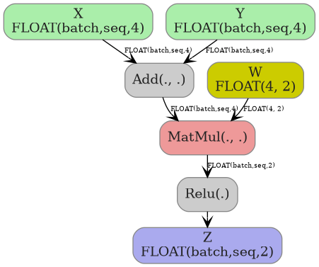 digraph {
  graph [rankdir=TB, splines=true, overlap=false, nodesep=0.2, ranksep=0.2, fontsize=8];
  node [style="rounded,filled", color="#888888", fontcolor="#222222", shape=box];
  edge [arrowhead=vee, fontsize=7, labeldistance=-5, labelangle=0];
  I_0 [label="X\nFLOAT(batch,seq,4)", fillcolor="#aaeeaa"];
  I_1 [label="Y\nFLOAT(batch,seq,4)", fillcolor="#aaeeaa"];
  i_2 [label="W\nFLOAT(4, 2)", fillcolor="#cccc00"];
  Add_3 [label="Add(., .)", fillcolor="#cccccc"];
  MatMul_4 [label="MatMul(., .)", fillcolor="#ee9999"];
  Relu_5 [label="Relu(.)", fillcolor="#cccccc"];
  I_0 -> Add_3 [label="FLOAT(batch,seq,4)"];
  I_1 -> Add_3 [label="FLOAT(batch,seq,4)"];
  Add_3 -> MatMul_4 [label="FLOAT(batch,seq,4)"];
  i_2 -> MatMul_4 [label="FLOAT(4, 2)"];
  MatMul_4 -> Relu_5 [label="FLOAT(batch,seq,2)"];
  O_6 [label="Z\nFLOAT(batch,seq,2)", fillcolor="#aaaaee"];
  Relu_5 -> O_6;
}
