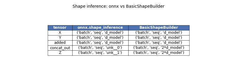 Shape inference: onnx vs BasicShapeBuilder