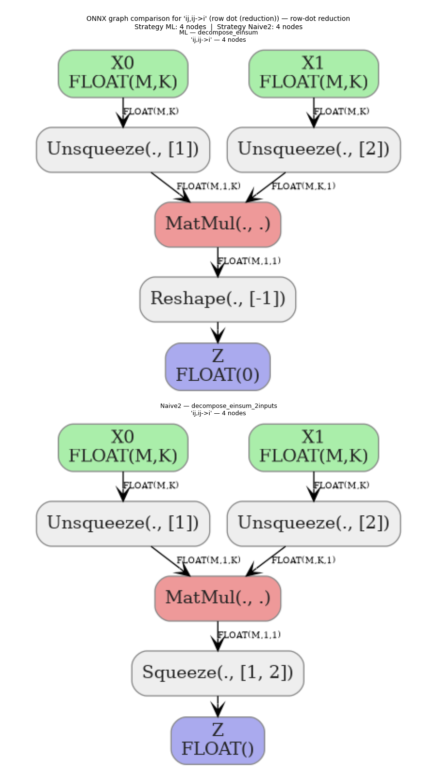 ONNX graph comparison for 'ij,ij->i' (row dot (reduction)) — row-dot reduction Strategy ML: 4 nodes | Strategy Naive2: 4 nodes, ML — decompose_einsum 'ij,ij->i' — 4 nodes, Naive2 — decompose_einsum_2inputs 'ij,ij->i' — 4 nodes