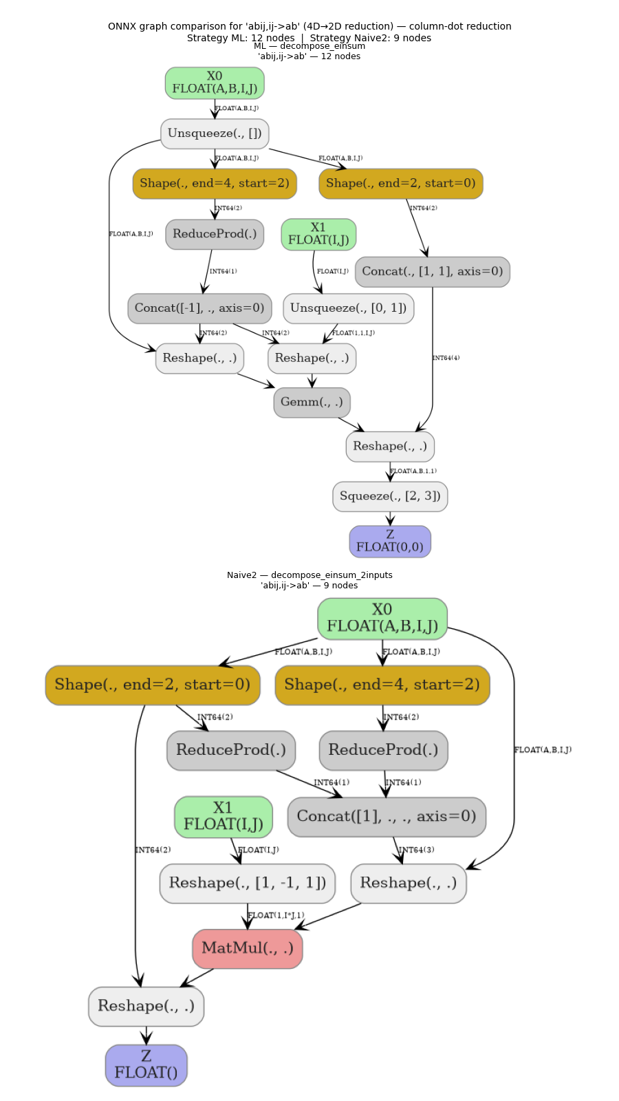 ONNX graph comparison for 'abij,ij->ab' (4D→2D reduction) — column-dot reduction Strategy ML: 12 nodes | Strategy Naive2: 9 nodes, ML — decompose_einsum 'abij,ij->ab' — 12 nodes, Naive2 — decompose_einsum_2inputs 'abij,ij->ab' — 9 nodes