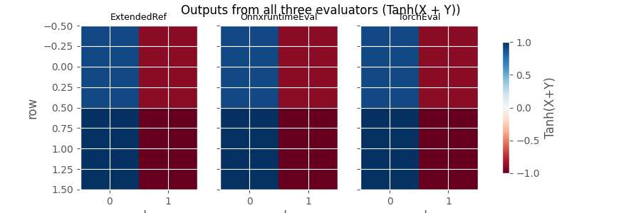 Outputs from all three evaluators (Tanh(X + Y)), ExtendedRef, OnnxruntimeEval, TorchEval