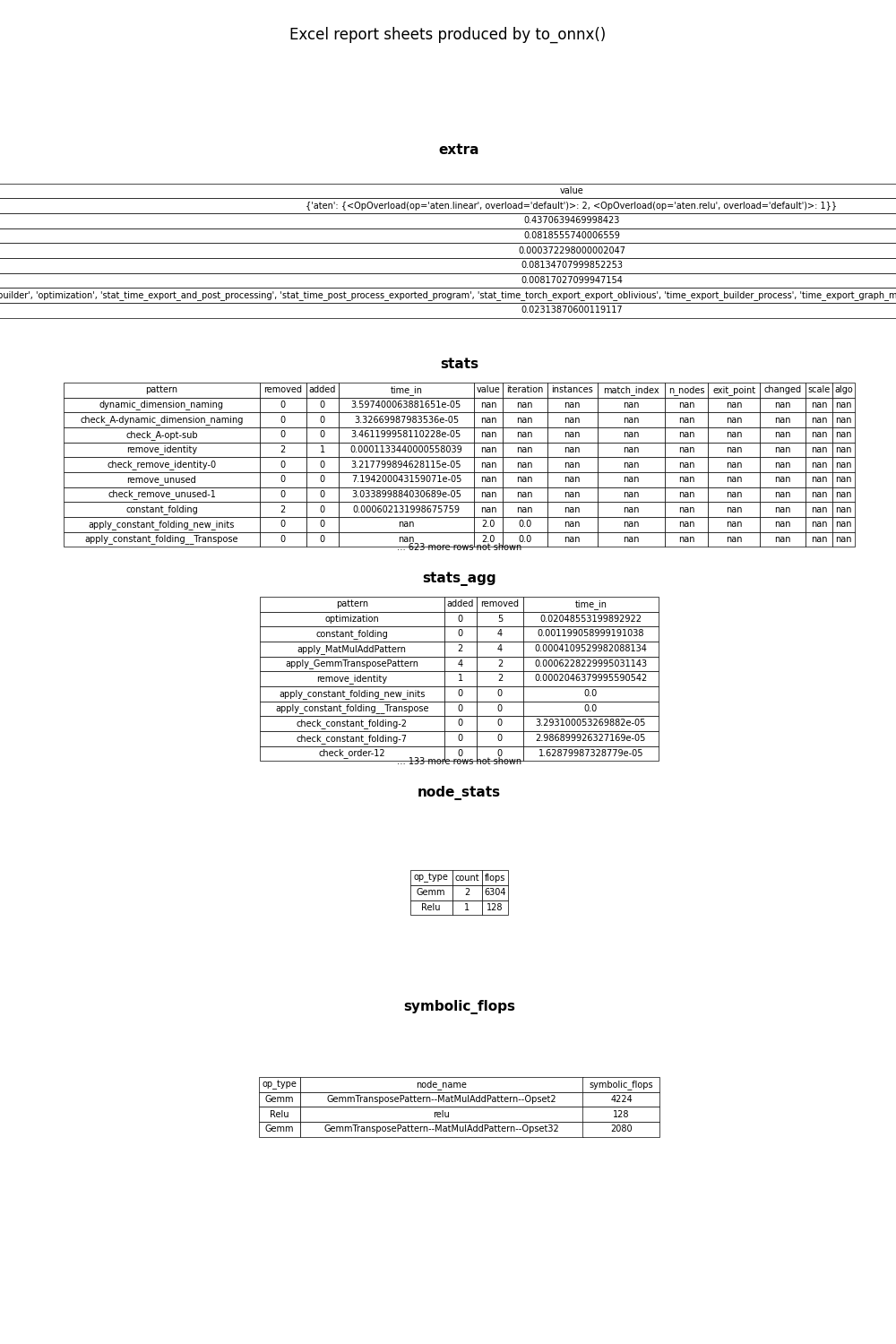 Excel report sheets produced by to_onnx(), extra, stats, stats_agg, node_stats, symbolic_flops