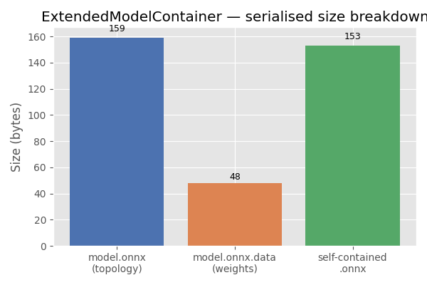 ExtendedModelContainer — serialised size breakdown