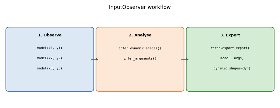InputObserver workflow