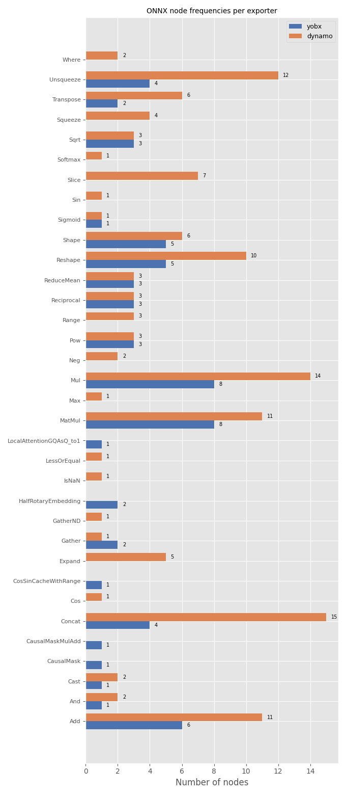 ONNX node frequencies per exporter