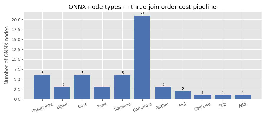 ONNX node types — three-join order-cost pipeline