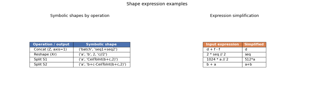 Shape expression examples, Symbolic shapes by operation, Expression simplification
