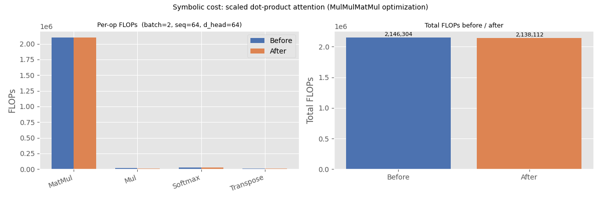 Symbolic cost: scaled dot-product attention (MulMulMatMul optimization), Per-op FLOPs  (batch=2, seq=64, d_head=64), Total FLOPs before / after