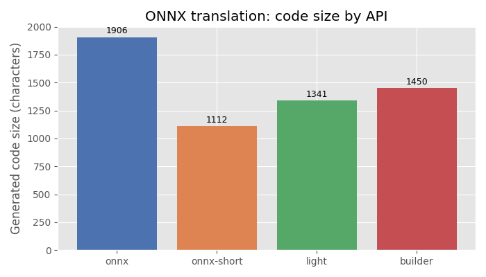 ONNX translation: code size by API