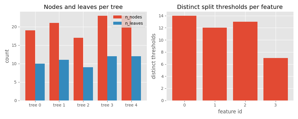 Nodes and leaves per tree, Distinct split thresholds per feature