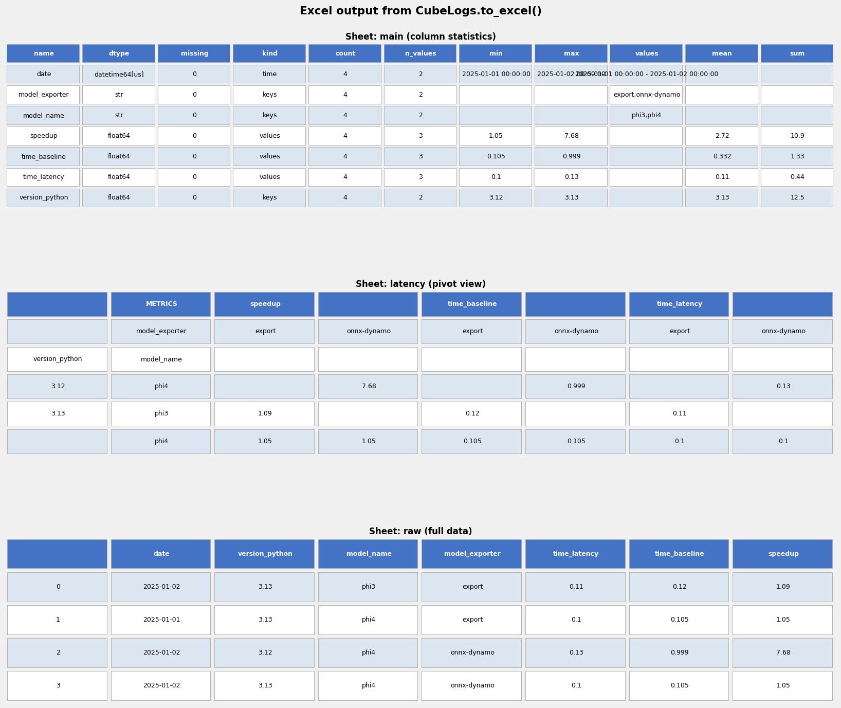 Excel workbook produced by CubeLogs.to_excel(), showing the main statistics sheet, a pivot-view sheet, and the raw-data sheet