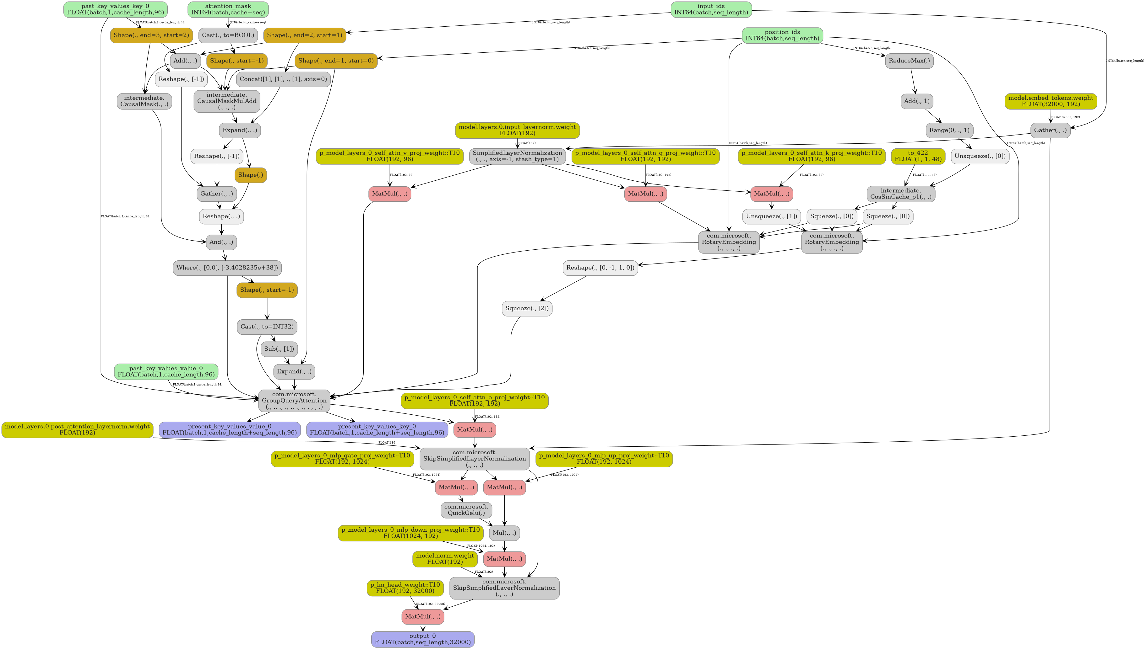 digraph {
  graph [rankdir=TB, splines=true, overlap=false, nodesep=0.2, ranksep=0.2, fontsize=8];
  node [style="rounded,filled", color="#888888", fontcolor="#222222", shape=box];
  edge [arrowhead=vee, fontsize=7, labeldistance=-5, labelangle=0];
  I_0 [label="input_ids\nINT64(batch,seq_length)", fillcolor="#aaeeaa"];
  I_1 [label="attention_mask\nINT64(batch,cache+seq)", fillcolor="#aaeeaa"];
  I_2 [label="position_ids\nINT64(batch,seq_length)", fillcolor="#aaeeaa"];
  I_3 [label="past_key_values_key_0\nFLOAT(batch,1,cache_length,96)", fillcolor="#aaeeaa"];
  I_4 [label="past_key_values_value_0\nFLOAT(batch,1,cache_length,96)", fillcolor="#aaeeaa"];
  i_5 [label="p_model_layers_0_self_attn_q_proj_weight::T10\nFLOAT(192, 192)", fillcolor="#cccc00"];
  i_6 [label="p_model_layers_0_self_attn_k_proj_weight::T10\nFLOAT(192, 96)", fillcolor="#cccc00"];
  i_7 [label="p_model_layers_0_self_attn_v_proj_weight::T10\nFLOAT(192, 96)", fillcolor="#cccc00"];
  i_8 [label="p_model_layers_0_self_attn_o_proj_weight::T10\nFLOAT(192, 192)", fillcolor="#cccc00"];
  i_9 [label="p_model_layers_0_mlp_gate_proj_weight::T10\nFLOAT(192, 1024)", fillcolor="#cccc00"];
  i_10 [label="p_model_layers_0_mlp_up_proj_weight::T10\nFLOAT(192, 1024)", fillcolor="#cccc00"];
  i_11 [label="p_model_layers_0_mlp_down_proj_weight::T10\nFLOAT(1024, 192)", fillcolor="#cccc00"];
  i_12 [label="p_lm_head_weight::T10\nFLOAT(192, 32000)", fillcolor="#cccc00"];
  i_13 [label="to_422\nFLOAT(1, 1, 48)", fillcolor="#cccc00"];
  i_14 [label="model.embed_tokens.weight\nFLOAT(32000, 192)", fillcolor="#cccc00"];
  i_15 [label="model.layers.0.input_layernorm.weight\nFLOAT(192)", fillcolor="#cccc00"];
  i_16 [label="model.layers.0.post_attention_layernorm.weight\nFLOAT(192)", fillcolor="#cccc00"];
  i_17 [label="model.norm.weight\nFLOAT(192)", fillcolor="#cccc00"];
  Shape_18 [label="Shape(., end=2, start=1)", fillcolor="#d2a81f"];
  Shape_19 [label="Shape(., end=1, start=0)", fillcolor="#d2a81f"];
  Shape_20 [label="Shape(., end=3, start=2)", fillcolor="#d2a81f"];
  ReduceMax_21 [label="ReduceMax(.)", fillcolor="#cccccc"];
  Add_22 [label="Add(., 1)", fillcolor="#cccccc"];
  Range_23 [label="Range(0, ., 1)", fillcolor="#cccccc"];
  Unsqueeze_24 [label="Unsqueeze(., [0])", fillcolor="#eeeeee"];
  Add_25 [label="Add(., .)", fillcolor="#cccccc"];
  CausalMask_26 [label="intermediate.\nCausalMask(., .)", fillcolor="#cccccc"];
  Gather_27 [label="Gather(., .)", fillcolor="#cccccc"];
  SimplifiedLayerNormalization_28 [label="SimplifiedLayerNormalization\n(., ., axis=-1, stash_type=1)", fillcolor="#cccccc"];
  Cast_29 [label="Cast(., to=BOOL)", fillcolor="#cccccc"];
  Shape_30 [label="Shape(., start=-1)", fillcolor="#d2a81f"];
  CausalMaskMulAdd_31 [label="intermediate.\nCausalMaskMulAdd\n(., ., .)", fillcolor="#cccccc"];
  Concat_32 [label="Concat([1], [1], ., [1], axis=0)", fillcolor="#cccccc"];
  Expand_33 [label="Expand(., .)", fillcolor="#cccccc"];
  Shape_34 [label="Shape(.)", fillcolor="#d2a81f"];
  Reshape_35 [label="Reshape(., [-1])", fillcolor="#eeeeee"];
  Reshape_36 [label="Reshape(., [-1])", fillcolor="#eeeeee"];
  Gather_37 [label="Gather(., .)", fillcolor="#cccccc"];
  Reshape_38 [label="Reshape(., .)", fillcolor="#eeeeee"];
  And_39 [label="And(., .)", fillcolor="#cccccc"];
  Where_40 [label="Where(., [0.0], [-3.4028235e+38])", fillcolor="#cccccc"];
  Shape_41 [label="Shape(., start=-1)", fillcolor="#d2a81f"];
  Cast_42 [label="Cast(., to=INT32)", fillcolor="#cccccc"];
  Sub_43 [label="Sub(., [1])", fillcolor="#cccccc"];
  CosSinCache_p1_44 [label="intermediate.\nCosSinCache_p1(., .)", fillcolor="#cccccc"];
  Squeeze_45 [label="Squeeze(., [0])", fillcolor="#eeeeee"];
  Squeeze_46 [label="Squeeze(., [0])", fillcolor="#eeeeee"];
  MatMul_47 [label="MatMul(., .)", fillcolor="#ee9999"];
  RotaryEmbedding_48 [label="com.microsoft.\nRotaryEmbedding\n(., ., ., .)", fillcolor="#cccccc"];
  Expand_49 [label="Expand(., .)", fillcolor="#cccccc"];
  MatMul_50 [label="MatMul(., .)", fillcolor="#ee9999"];
  Unsqueeze_51 [label="Unsqueeze(., [1])", fillcolor="#eeeeee"];
  RotaryEmbedding_52 [label="com.microsoft.\nRotaryEmbedding\n(., ., ., .)", fillcolor="#cccccc"];
  MatMul_53 [label="MatMul(., .)", fillcolor="#ee9999"];
  Reshape_54 [label="Reshape(., [0, -1, 1, 0])", fillcolor="#eeeeee"];
  Squeeze_55 [label="Squeeze(., [2])", fillcolor="#eeeeee"];
  GroupQueryAttention_56 [label="com.microsoft.\nGroupQueryAttention\n(., ., ., ., ., ., ., , , , .)", fillcolor="#cccccc"];
  MatMul_57 [label="MatMul(., .)", fillcolor="#ee9999"];
  SkipSimplifiedLayerNormalization_58 [label="com.microsoft.\nSkipSimplifiedLayerNormalization\n(., ., .)", fillcolor="#cccccc"];
  MatMul_59 [label="MatMul(., .)", fillcolor="#ee9999"];
  QuickGelu_60 [label="com.microsoft.\nQuickGelu(.)", fillcolor="#cccccc"];
  MatMul_61 [label="MatMul(., .)", fillcolor="#ee9999"];
  Mul_62 [label="Mul(., .)", fillcolor="#cccccc"];
  MatMul_63 [label="MatMul(., .)", fillcolor="#ee9999"];
  SkipSimplifiedLayerNormalization_64 [label="com.microsoft.\nSkipSimplifiedLayerNormalization\n(., ., .)", fillcolor="#cccccc"];
  MatMul_65 [label="MatMul(., .)", fillcolor="#ee9999"];
  I_0 -> Shape_18 [label="INT64(batch,seq_length)"];
  I_2 -> Shape_19 [label="INT64(batch,seq_length)"];
  I_3 -> Shape_20 [label="FLOAT(batch,1,cache_length,96)"];
  I_2 -> ReduceMax_21 [label="INT64(batch,seq_length)"];
  ReduceMax_21 -> Add_22;
  Add_22 -> Range_23;
  Range_23 -> Unsqueeze_24;
  Shape_18 -> Add_25;
  Shape_20 -> Add_25;
  Shape_20 -> CausalMask_26;
  Add_25 -> CausalMask_26;
  i_14 -> Gather_27 [label="FLOAT(32000, 192)"];
  I_0 -> Gather_27 [label="INT64(batch,seq_length)"];
  Gather_27 -> SimplifiedLayerNormalization_28;
  i_15 -> SimplifiedLayerNormalization_28 [label="FLOAT(192)"];
  I_1 -> Cast_29 [label="INT64(batch,cache+seq)"];
  Cast_29 -> Shape_30;
  Add_25 -> CausalMaskMulAdd_31;
  Shape_19 -> CausalMaskMulAdd_31;
  Shape_30 -> CausalMaskMulAdd_31;
  Shape_18 -> Concat_32;
  CausalMaskMulAdd_31 -> Expand_33;
  Concat_32 -> Expand_33;
  Expand_33 -> Shape_34;
  Cast_29 -> Reshape_35;
  Expand_33 -> Reshape_36;
  Reshape_35 -> Gather_37;
  Reshape_36 -> Gather_37;
  Gather_37 -> Reshape_38;
  Shape_34 -> Reshape_38;
  CausalMask_26 -> And_39;
  Reshape_38 -> And_39;
  And_39 -> Where_40;
  Where_40 -> Shape_41;
  Shape_41 -> Cast_42;
  Cast_42 -> Sub_43;
  Unsqueeze_24 -> CosSinCache_p1_44;
  i_13 -> CosSinCache_p1_44 [label="FLOAT(1, 1, 48)"];
  CosSinCache_p1_44 -> Squeeze_45;
  CosSinCache_p1_44 -> Squeeze_46;
  SimplifiedLayerNormalization_28 -> MatMul_47;
  i_5 -> MatMul_47 [label="FLOAT(192, 192)"];
  MatMul_47 -> RotaryEmbedding_48;
  I_2 -> RotaryEmbedding_48 [label="INT64(batch,seq_length)"];
  Squeeze_46 -> RotaryEmbedding_48;
  Squeeze_45 -> RotaryEmbedding_48;
  Sub_43 -> Expand_49;
  Shape_19 -> Expand_49;
  SimplifiedLayerNormalization_28 -> MatMul_50;
  i_6 -> MatMul_50 [label="FLOAT(192, 96)"];
  MatMul_50 -> Unsqueeze_51;
  Unsqueeze_51 -> RotaryEmbedding_52;
  I_2 -> RotaryEmbedding_52 [label="INT64(batch,seq_length)"];
  Squeeze_46 -> RotaryEmbedding_52;
  Squeeze_45 -> RotaryEmbedding_52;
  SimplifiedLayerNormalization_28 -> MatMul_53;
  i_7 -> MatMul_53 [label="FLOAT(192, 96)"];
  RotaryEmbedding_52 -> Reshape_54;
  Reshape_54 -> Squeeze_55;
  RotaryEmbedding_48 -> GroupQueryAttention_56;
  Squeeze_55 -> GroupQueryAttention_56;
  MatMul_53 -> GroupQueryAttention_56;
  I_3 -> GroupQueryAttention_56 [label="FLOAT(batch,1,cache_length,96)"];
  I_4 -> GroupQueryAttention_56 [label="FLOAT(batch,1,cache_length,96)"];
  Expand_49 -> GroupQueryAttention_56;
  Cast_42 -> GroupQueryAttention_56;
  Where_40 -> GroupQueryAttention_56;
  GroupQueryAttention_56 -> MatMul_57;
  i_8 -> MatMul_57 [label="FLOAT(192, 192)"];
  Gather_27 -> SkipSimplifiedLayerNormalization_58;
  MatMul_57 -> SkipSimplifiedLayerNormalization_58;
  i_16 -> SkipSimplifiedLayerNormalization_58 [label="FLOAT(192)"];
  SkipSimplifiedLayerNormalization_58 -> MatMul_59;
  i_9 -> MatMul_59 [label="FLOAT(192, 1024)"];
  MatMul_59 -> QuickGelu_60;
  SkipSimplifiedLayerNormalization_58 -> MatMul_61;
  i_10 -> MatMul_61 [label="FLOAT(192, 1024)"];
  QuickGelu_60 -> Mul_62;
  MatMul_61 -> Mul_62;
  Mul_62 -> MatMul_63;
  i_11 -> MatMul_63 [label="FLOAT(1024, 192)"];
  SkipSimplifiedLayerNormalization_58 -> SkipSimplifiedLayerNormalization_64;
  MatMul_63 -> SkipSimplifiedLayerNormalization_64;
  i_17 -> SkipSimplifiedLayerNormalization_64 [label="FLOAT(192)"];
  SkipSimplifiedLayerNormalization_64 -> MatMul_65;
  i_12 -> MatMul_65 [label="FLOAT(192, 32000)"];
  O_66 [label="output_0\nFLOAT(batch,seq_length,32000)", fillcolor="#aaaaee"];
  MatMul_65 -> O_66;
  O_67 [label="present_key_values_key_0\nFLOAT(batch,1,cache_length+seq_length,96)", fillcolor="#aaaaee"];
  GroupQueryAttention_56 -> O_67;
  O_68 [label="present_key_values_value_0\nFLOAT(batch,1,cache_length+seq_length,96)", fillcolor="#aaaaee"];
  GroupQueryAttention_56 -> O_68;
}