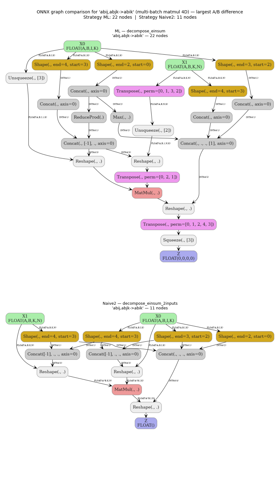 ONNX graph comparison for 'abij,abjk->abik' (multi-batch matmul 4D) — largest A/B difference Strategy ML: 22 nodes  |  Strategy Naive2: 11 nodes, ML — decompose_einsum 'abij,abjk->abik' — 22 nodes, Naive2 — decompose_einsum_2inputs 'abij,abjk->abik' — 11 nodes