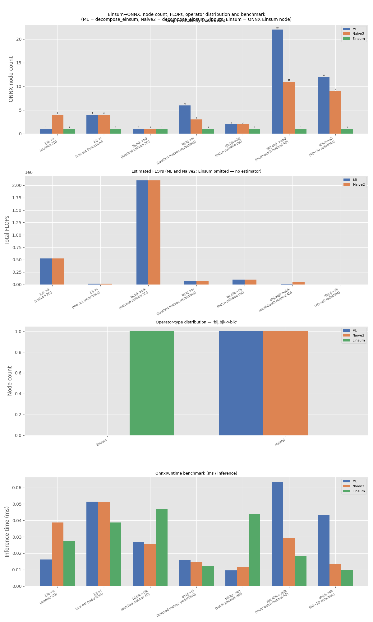 Einsum→ONNX: node count, FLOPs, operator distribution and benchmark (ML = decompose_einsum, Naive2 = decompose_einsum_2inputs, Einsum = ONNX Einsum node), Graph complexity (node count), Estimated FLOPs (ML and Naive2; Einsum omitted — no estimator), Operator-type distribution — 'bij,bjk->bik', OnnxRuntime benchmark (ms / inference)