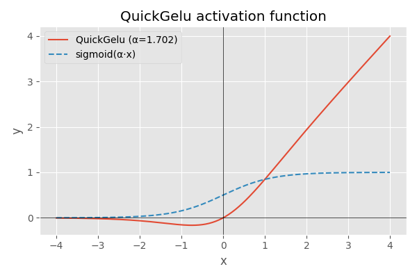 QuickGelu activation function