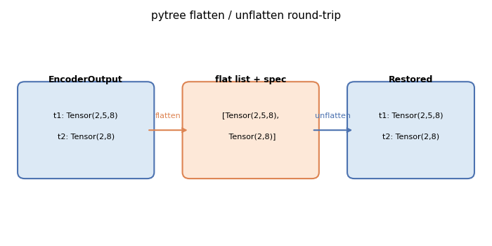 pytree flatten / unflatten round-trip
