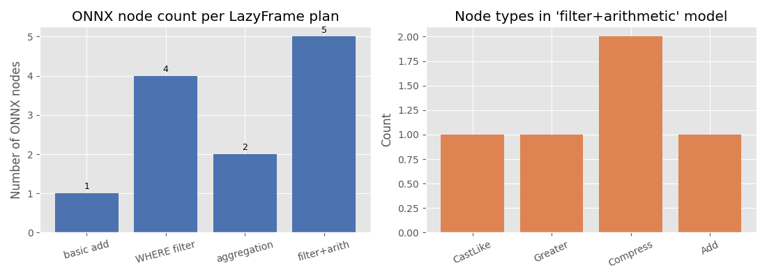 ONNX node count per LazyFrame plan, Node types in 'filter+arithmetic' model