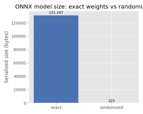 ONNX model size: exact weights vs randomized