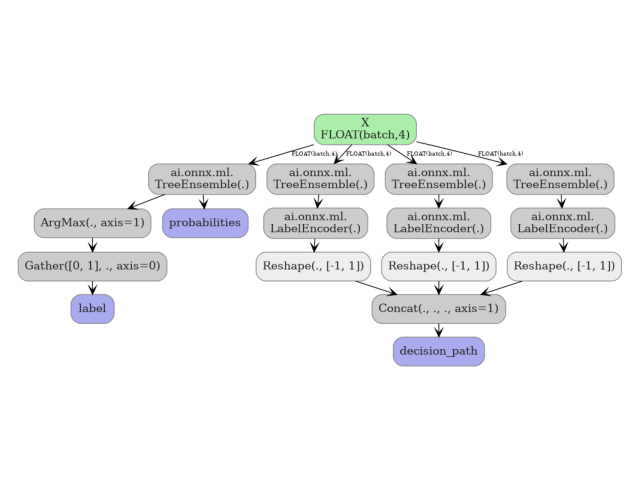 plot sklearn convert options