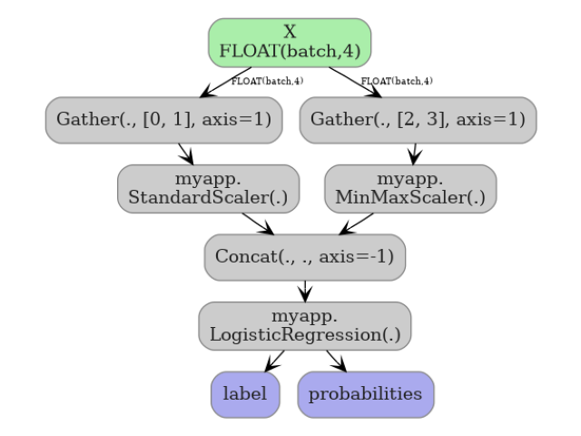 plot sklearn function options
