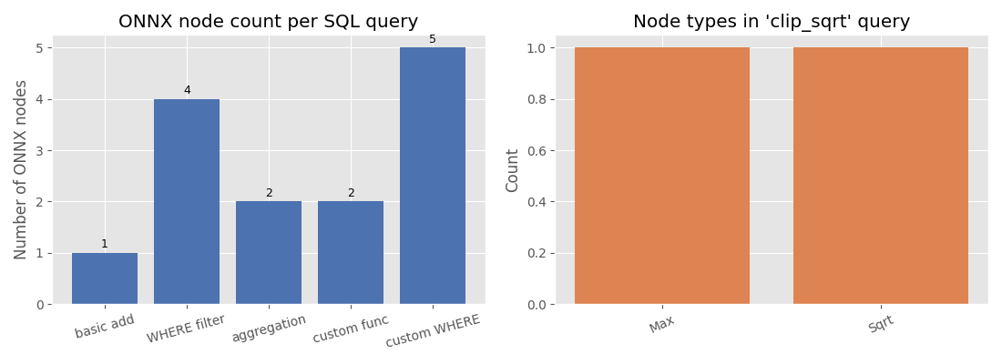 ONNX node count per SQL query, Node types in 'clip_sqrt' query