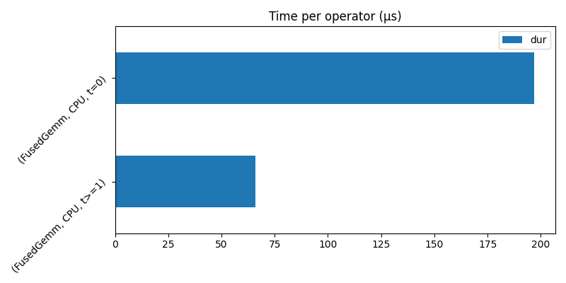 Time per operator (µs)